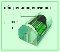 обогрев парников. обогрев балкона, обогрев крыши, обогрев гаражей, обогрев веранды, обогрев зимнего сада, обогрев емкостей